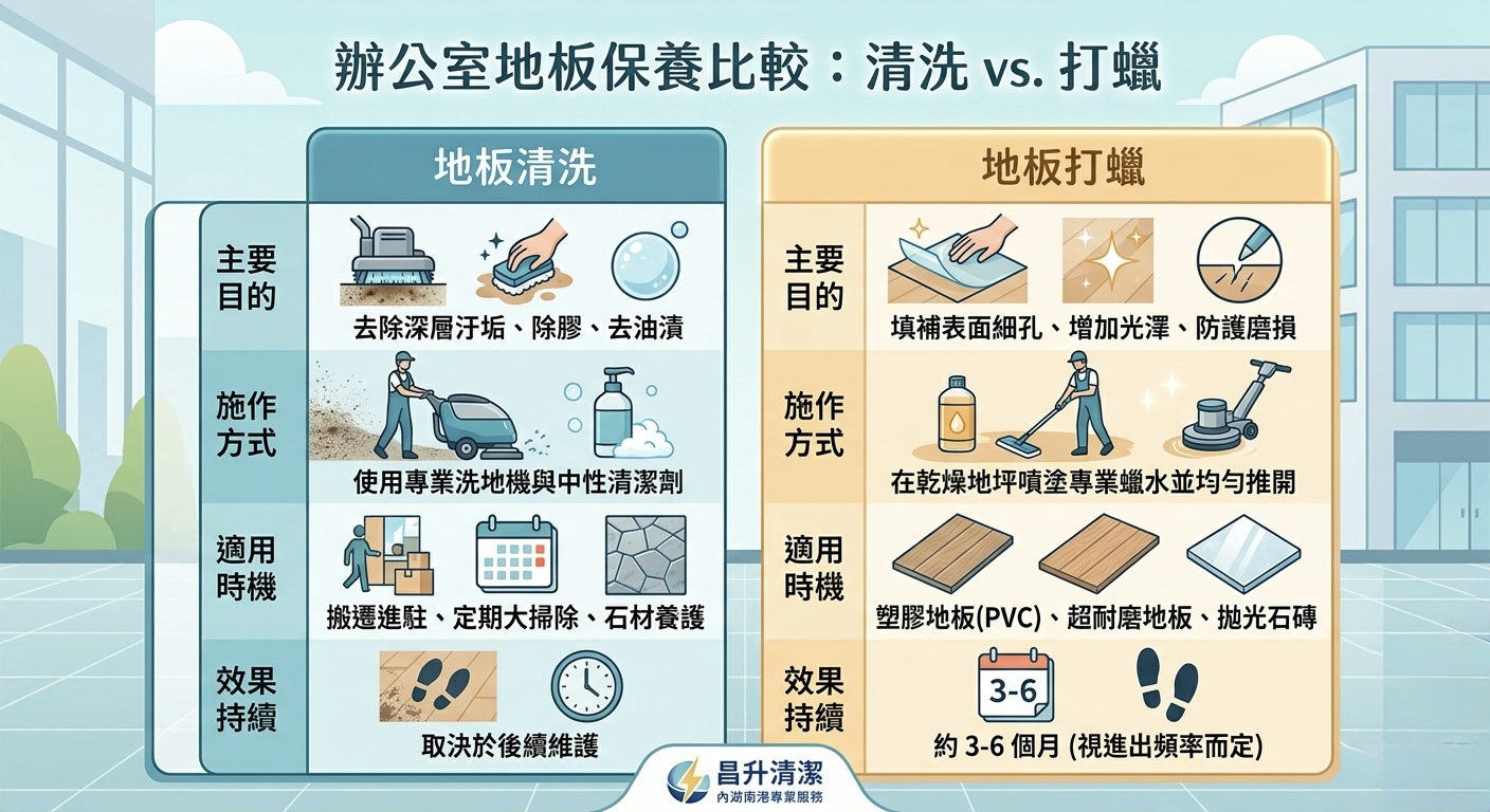 地板清洗與地板打蠟差別
